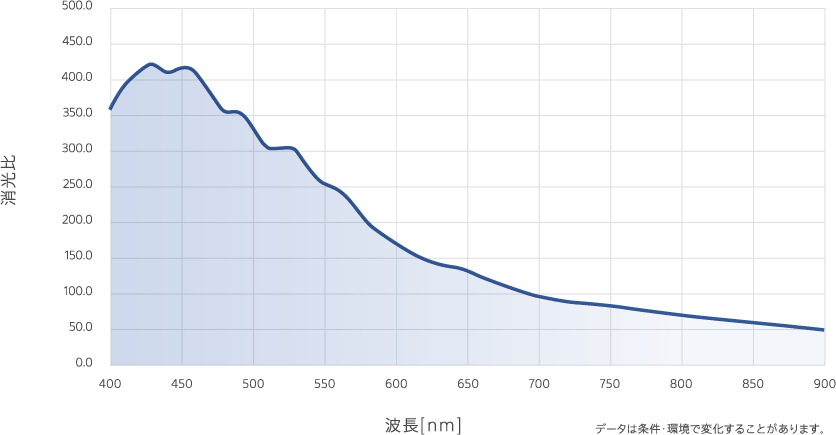 IMX250MZR/IMX264MZR/IMX253MZR　全方位消光比（Min.）のグラフ