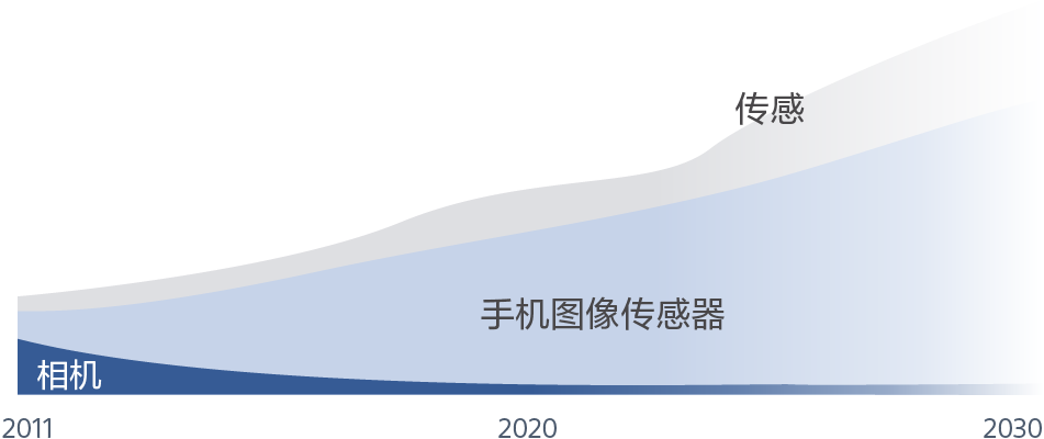 2011年至2025年，全球图像传感器出货量销售呈现AV萎缩、移动和新领域拓展的趋势。