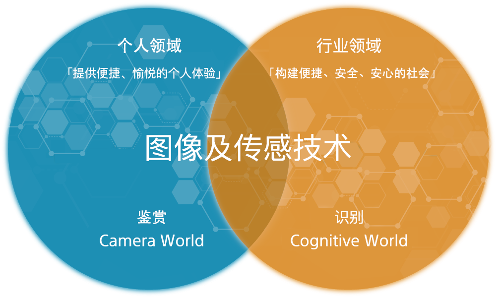 索尼半导体解决方案集团未来的目标