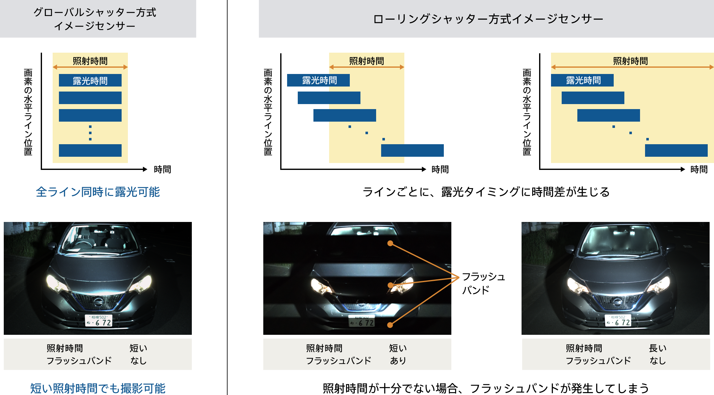 シャッター方式と照明の照射時間の違いによる撮影画像への影響