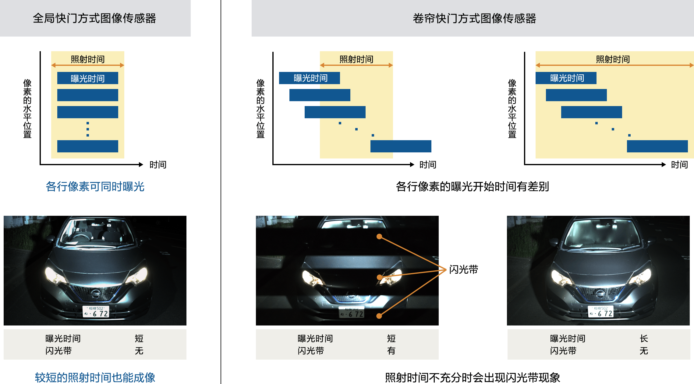 不同快门方式与闪光灯照射时间对成像的影响