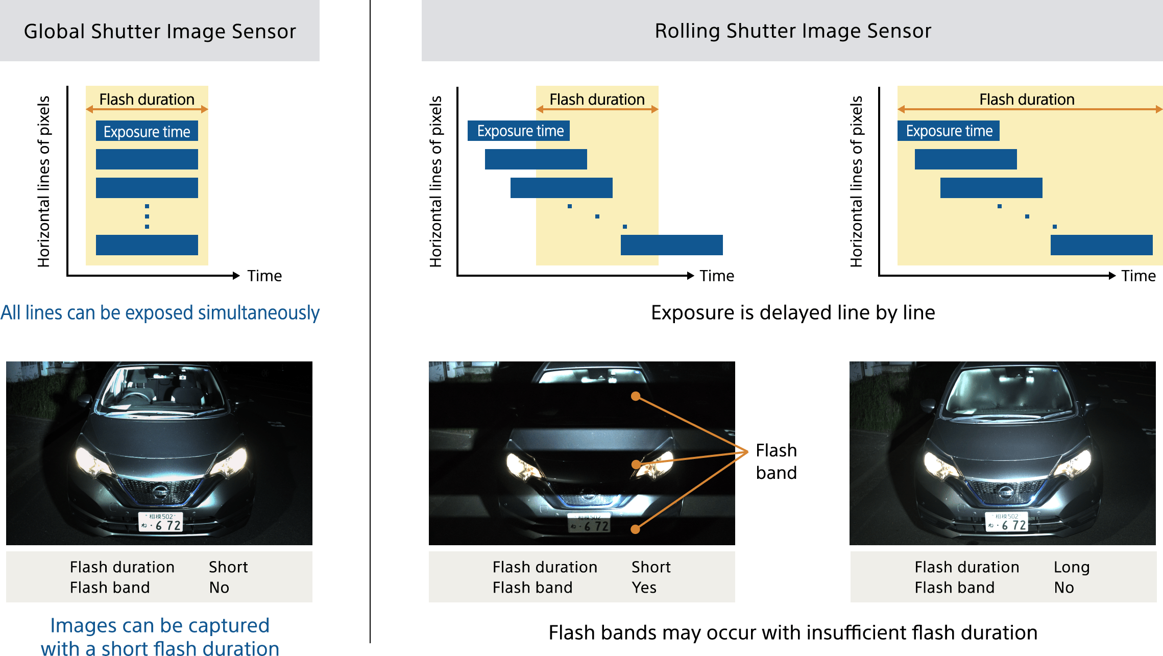 Impact on images when shutter type and flash duration vary