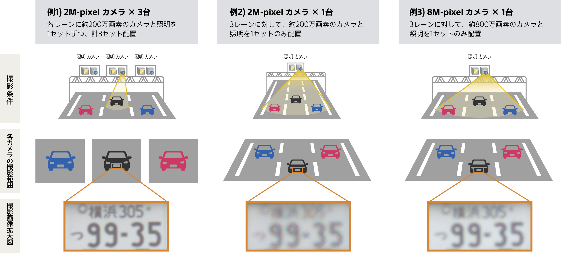 ３つのレーンを走行する車両を撮影する際の撮影例と、ナンバープレートの画像比較