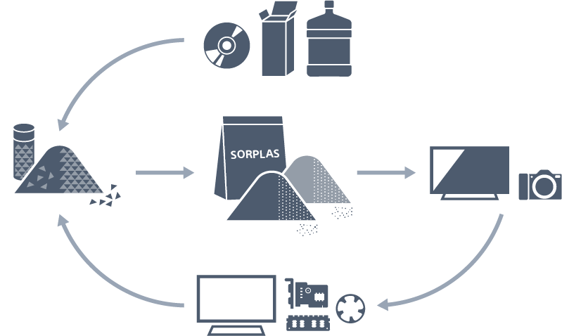 SORPLASを原料とするクローズドリサイクルのイメージ図