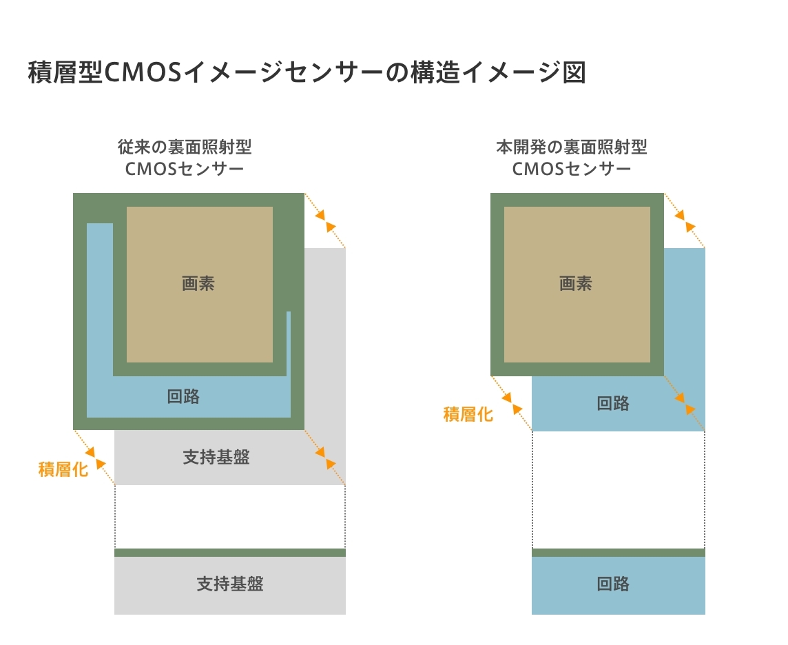 CCDの構造のイメージ図