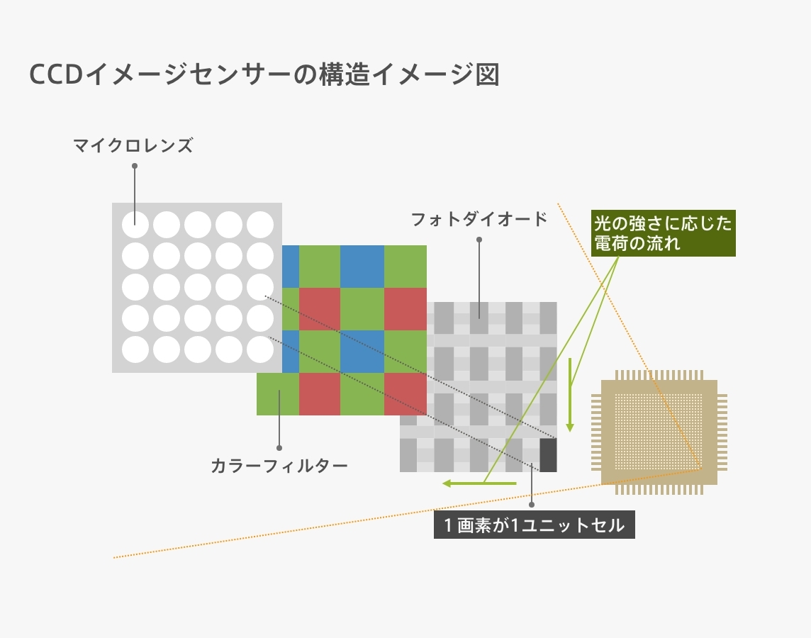 CCDイメージセンサーの構造イメージ図