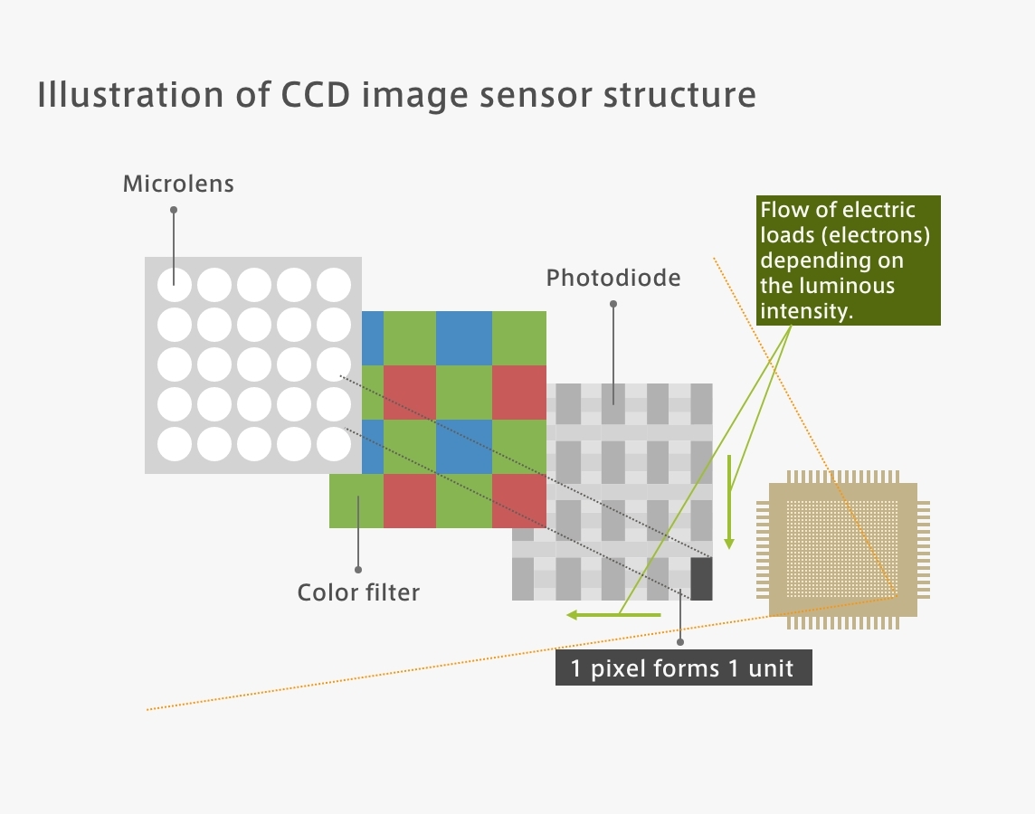 Illustration of CCD image sensor structure