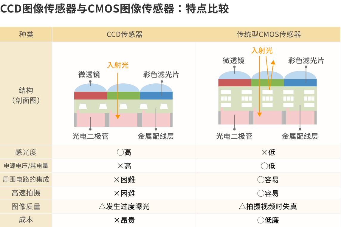 CCD图像传感器与CMOS图像传感器：特点比较