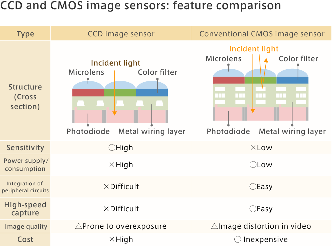 CCD and CMOS image sensors: feature comparison