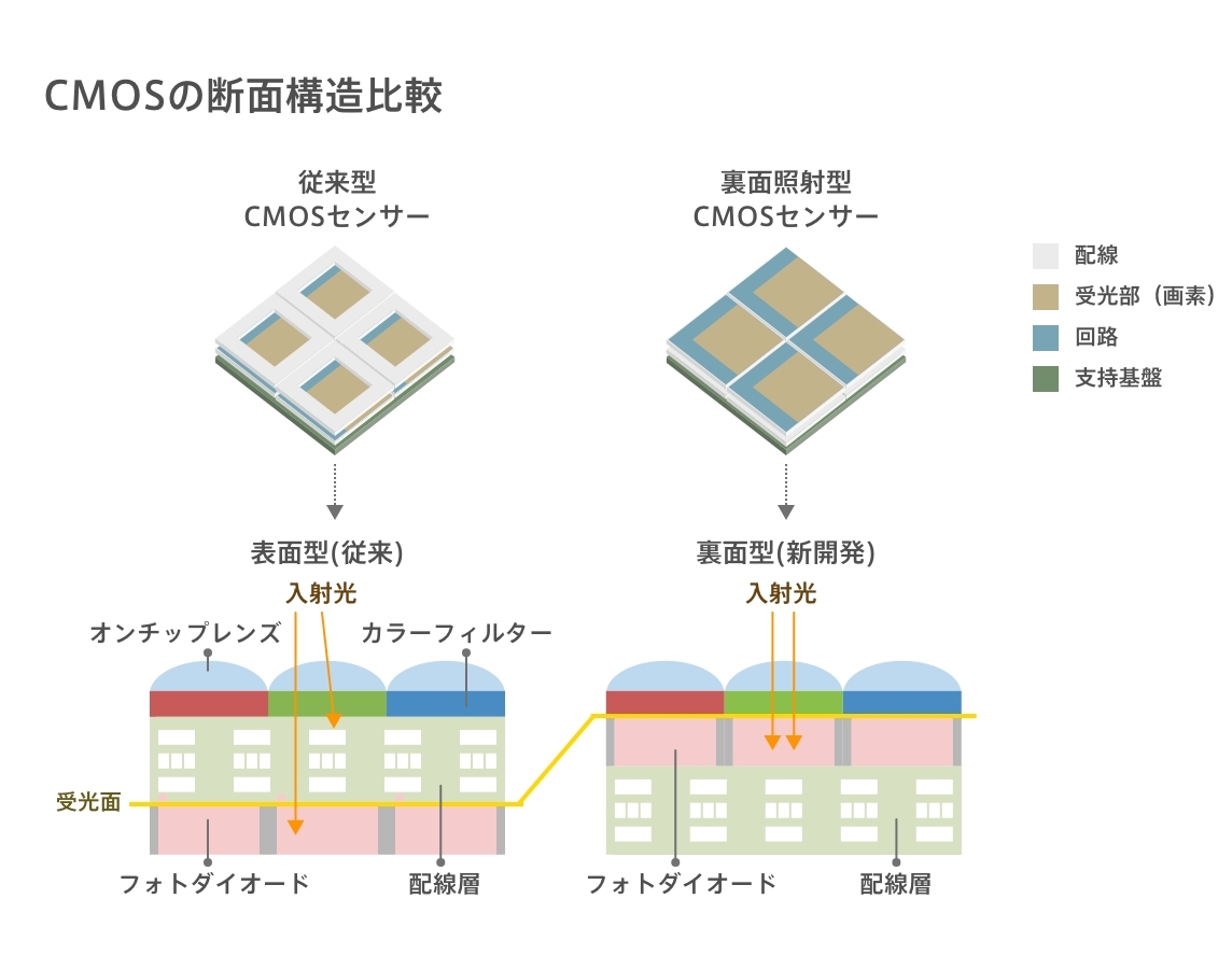 CMOSの断面構造比較