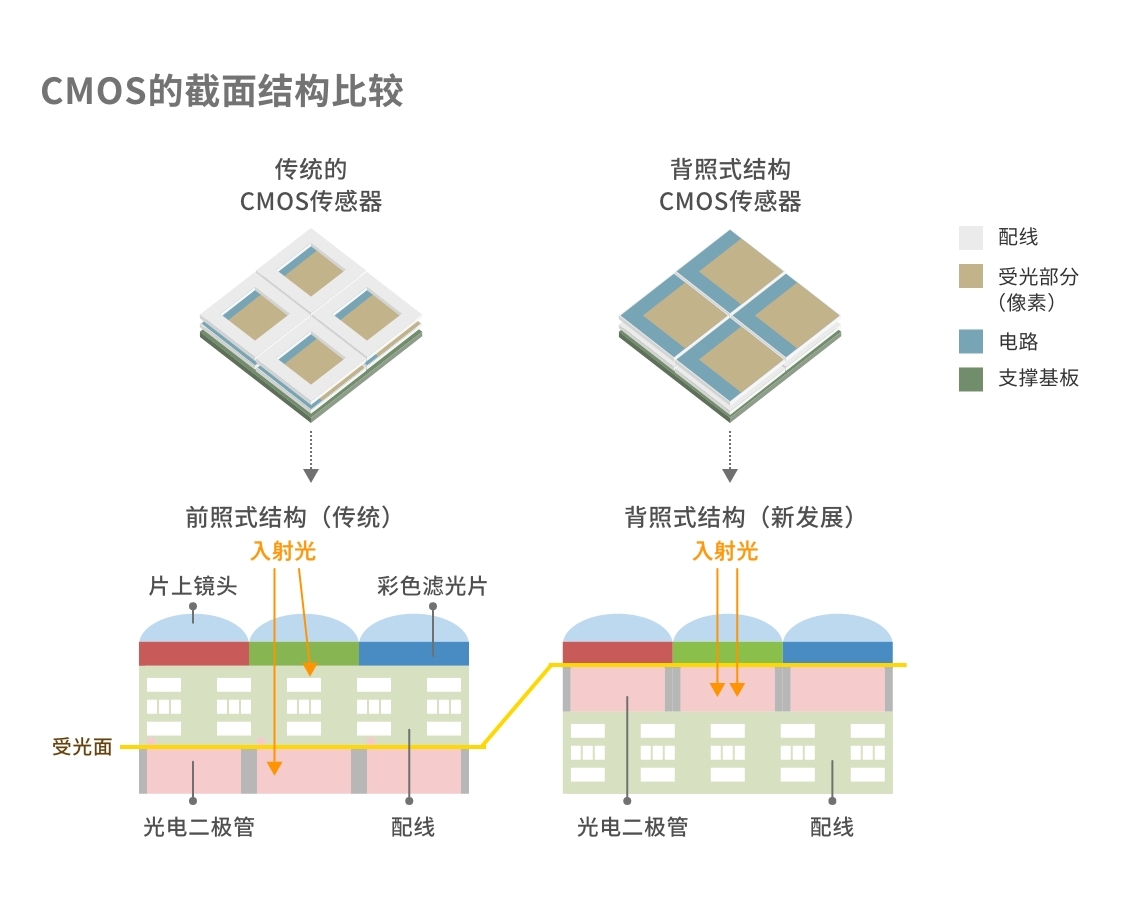 CMOSの断面構造比較