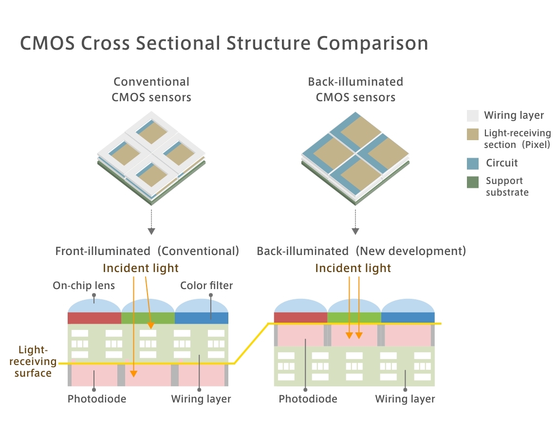 CMOS Cross Sectional Structure Comparison