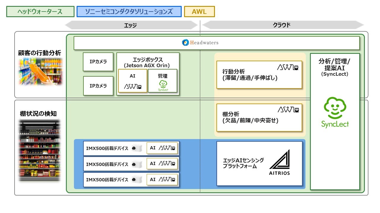 ソニーセミコンダクタソリューションズ、ヘッドウォータース、AWL