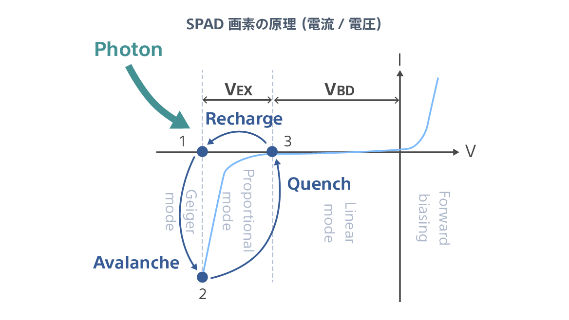 SPAD画素の原理のイメージ図