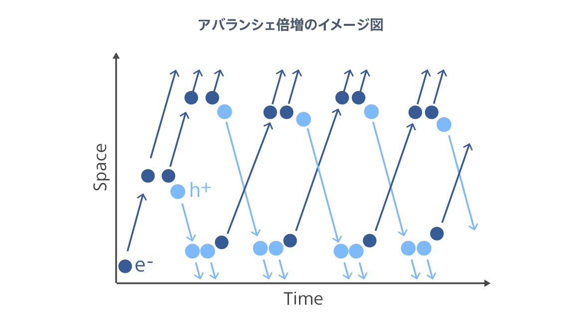 アバランシェ倍増のイメージ図