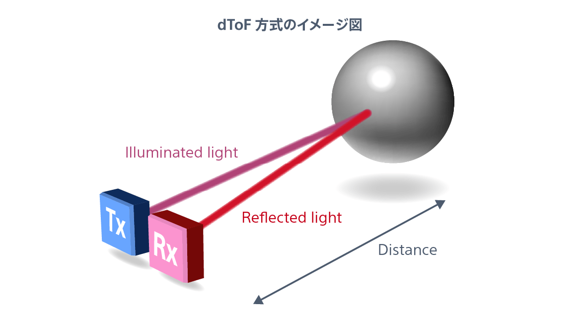 dToF方式のイメージ図