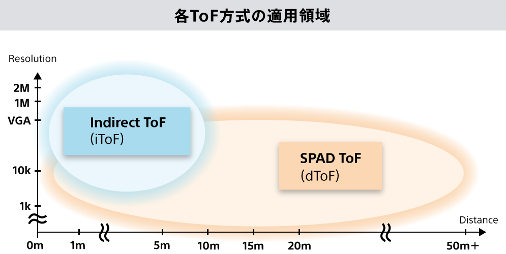 各ToF方式の適用領域