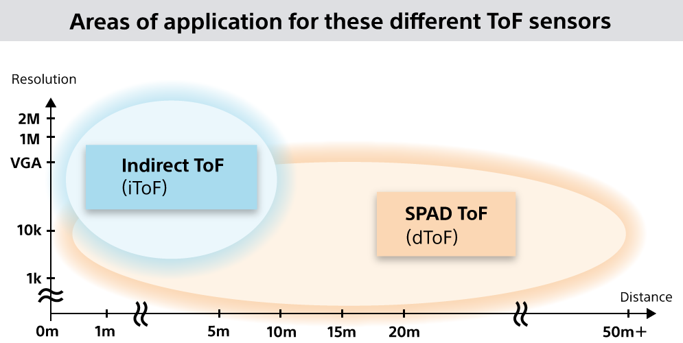 Areas of application for these different ToF sensors