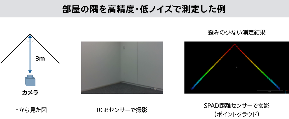 部屋の隅を高精度・低ノイズで測定した例