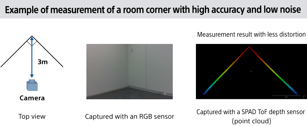 Example of measurement of a room corner with high accuracy and low noise