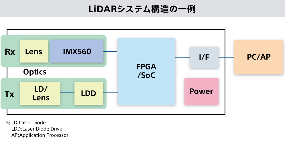 LiDARシステム構造の一例