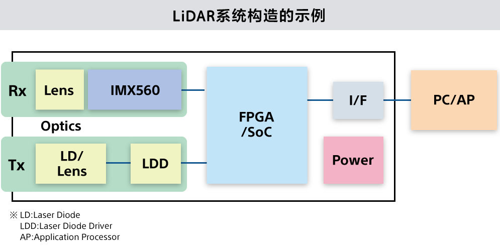 LiDAR系统构造的示例