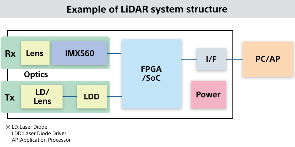 Example of LiDAR system structure