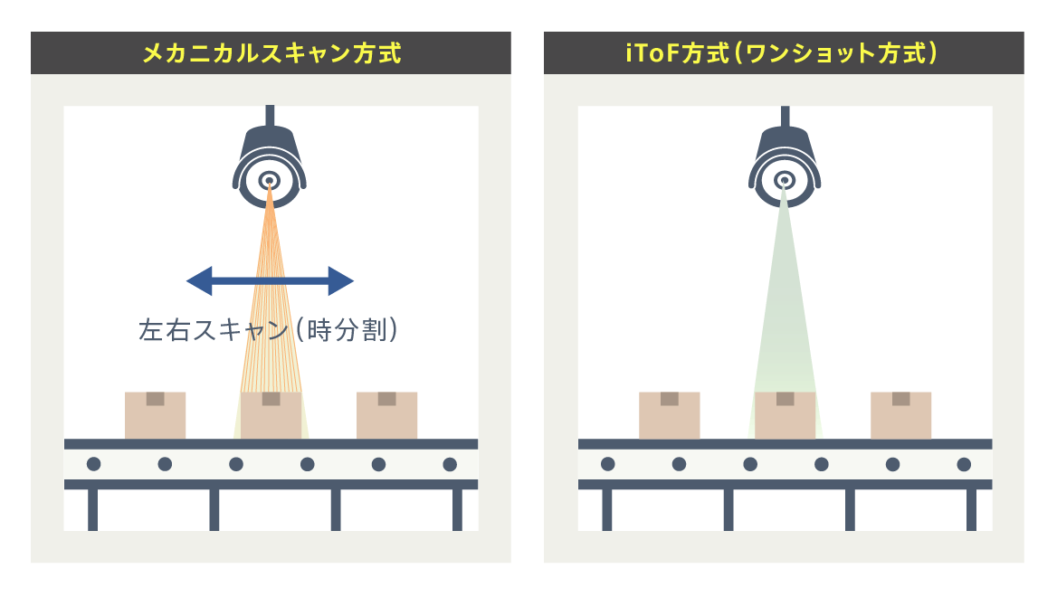 動的な被写体に強いの図表1