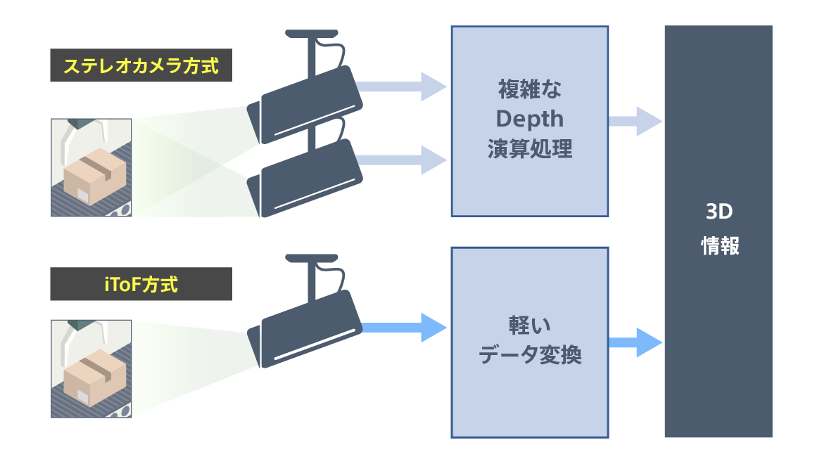 演算負荷を抑えた処理が可能の図表