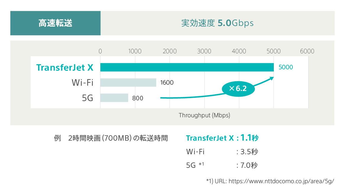 実効速度5Gbpsの高速転送に対応の図表