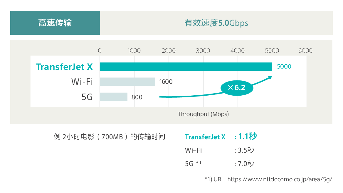 実効速度5Gbpsの高速転送に対応の図表