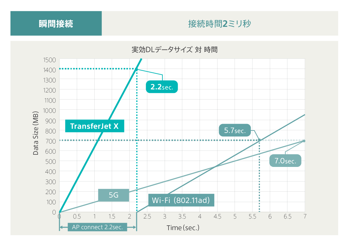 超瞬間コネクションの図表