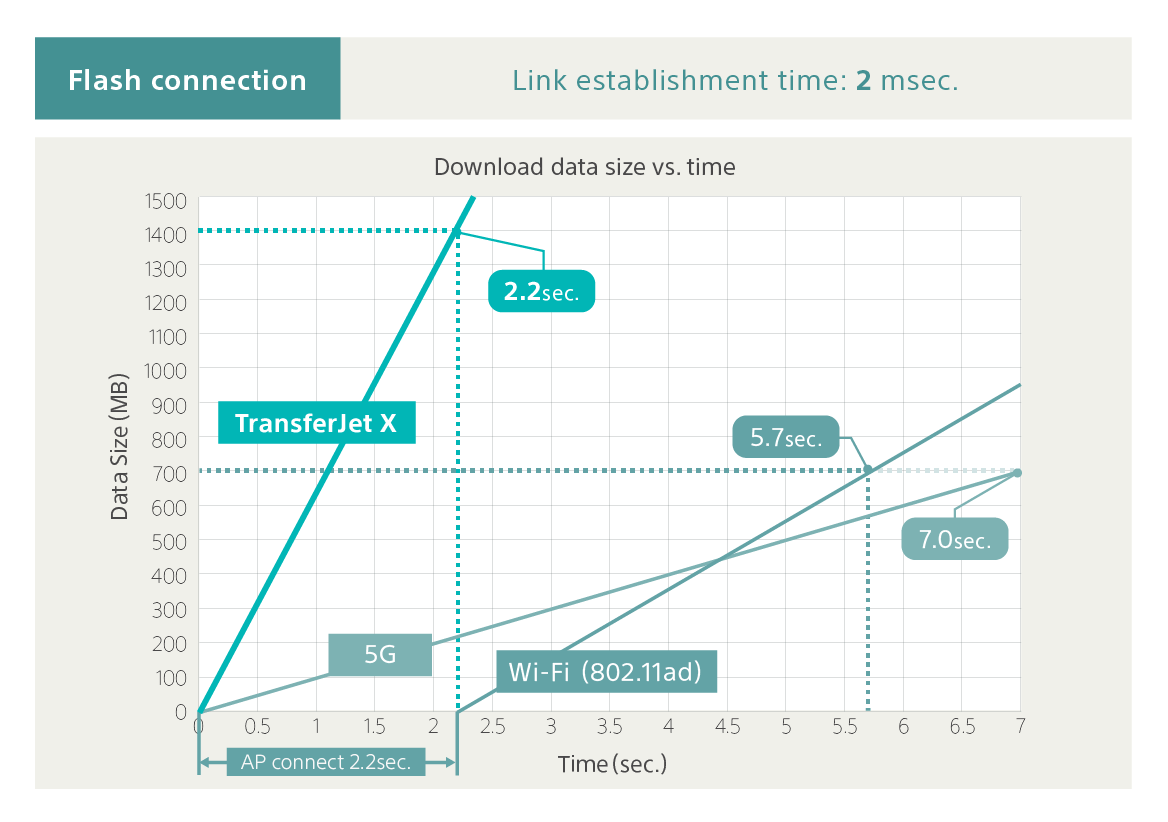 Flash connection