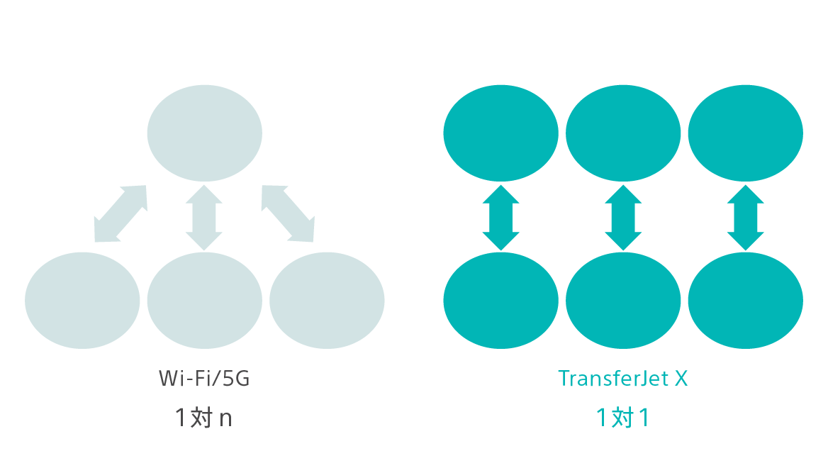 アップリンク／ダウンリンクとも高速の図表