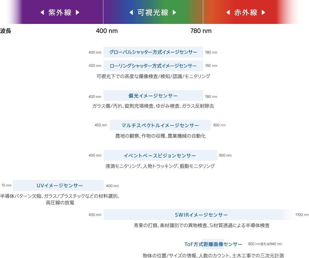 産業用イメージセンサーの種類の図表