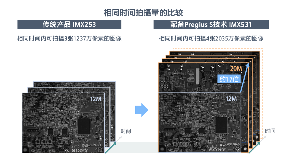 可高速读取拍摄数据