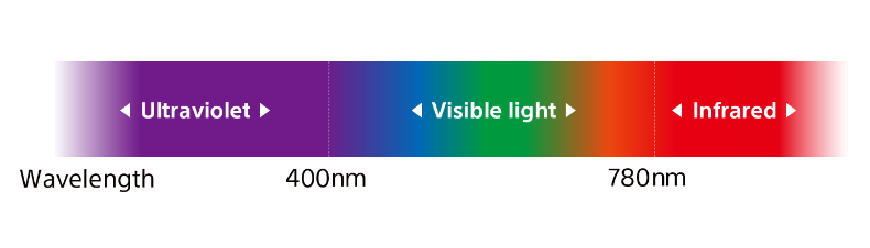 What is UV?