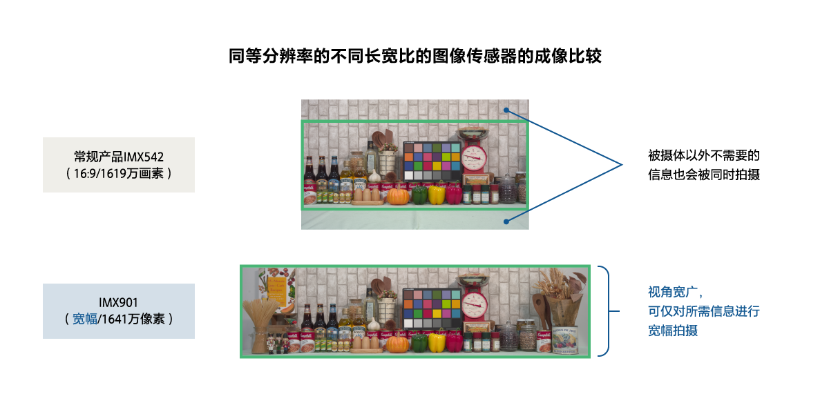 同等分辨率的不同长宽比的图像传感器的成像比较