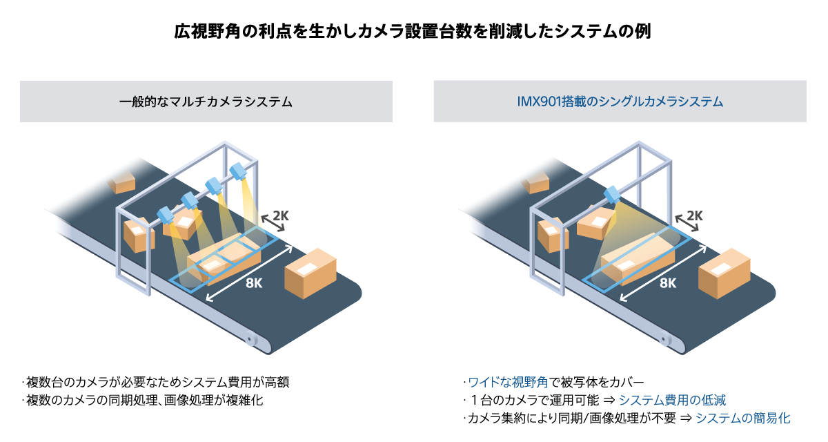 広視野角の利点を活かしカメラ設置台数を削減したシステムの例