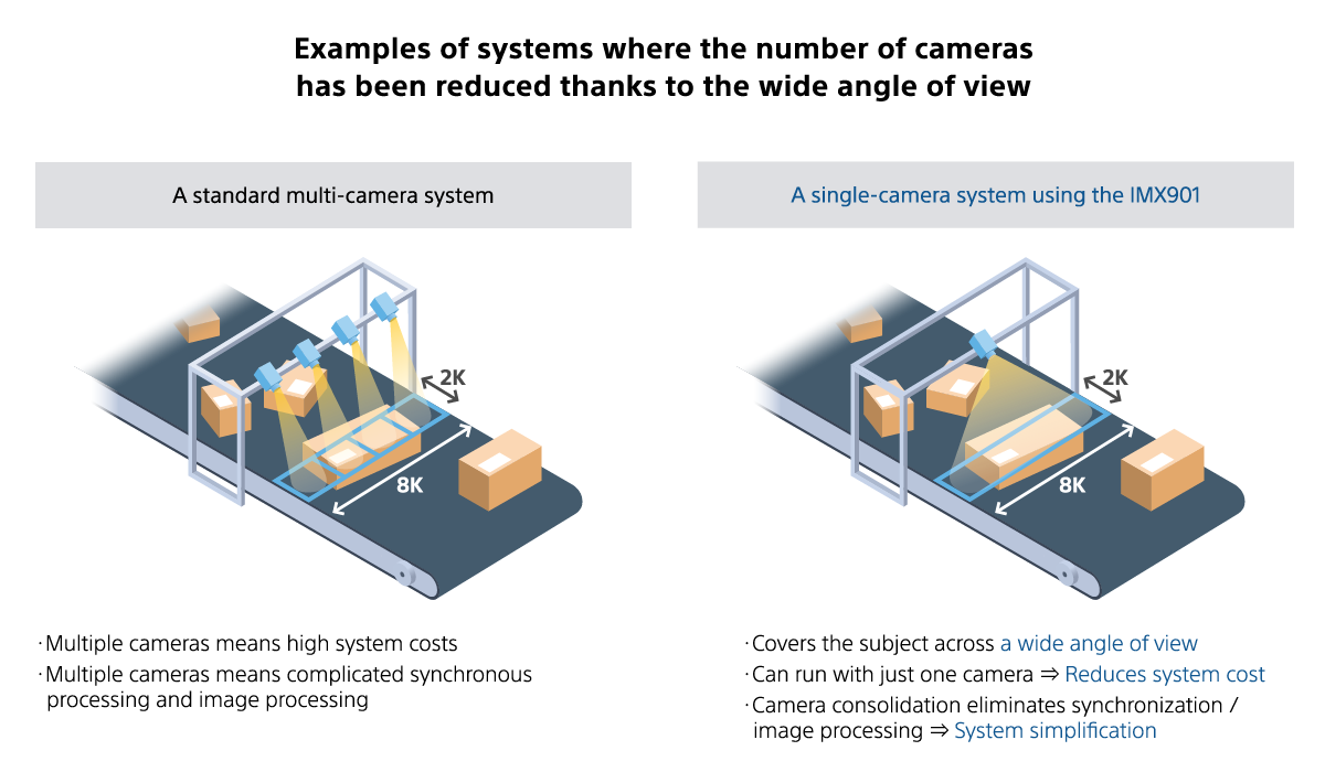 Examples of systems where the number of cameras has been reduced thanks to the wide angle of view