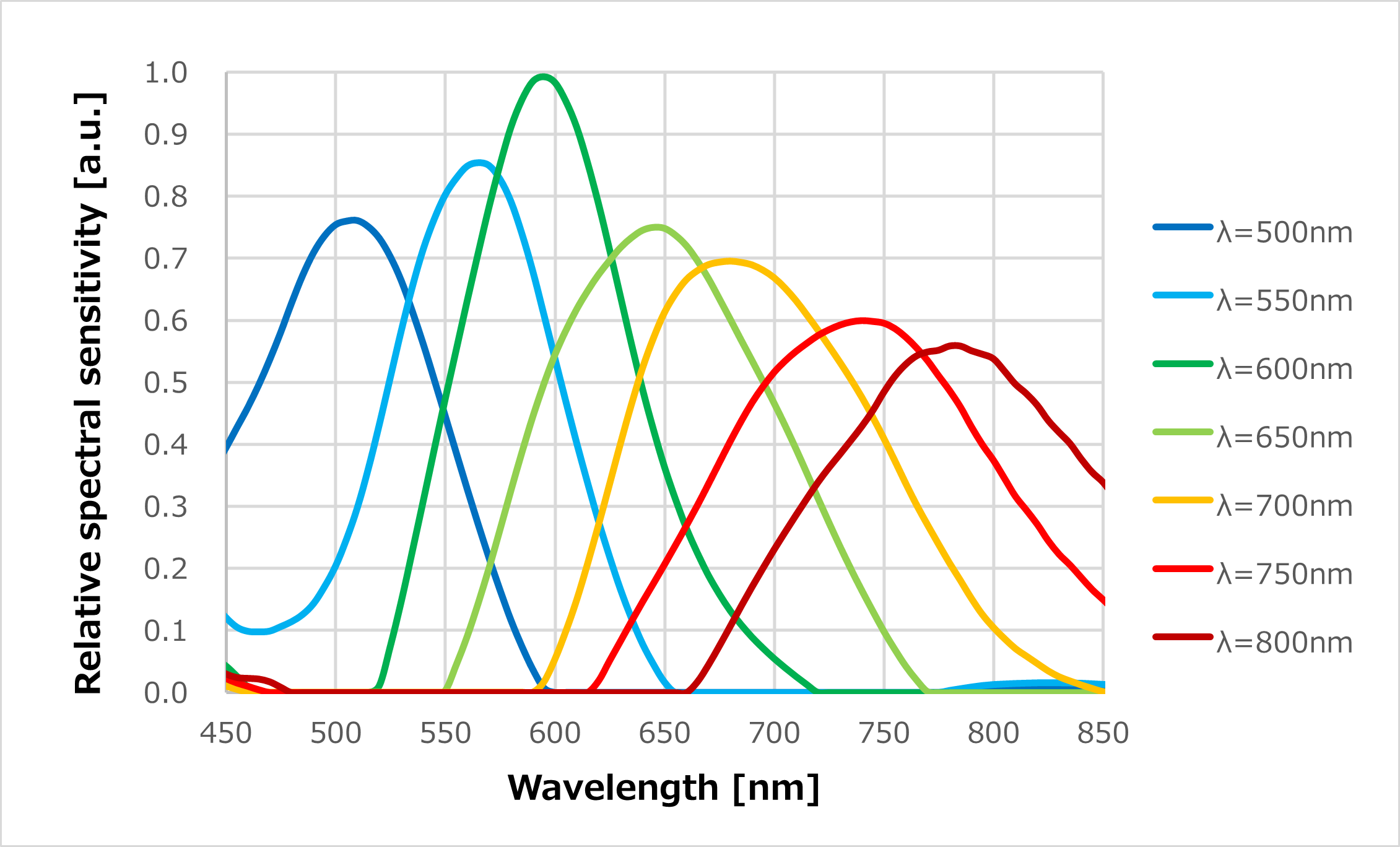 经信号处理后的IMX454相对分光感光度特性的示例