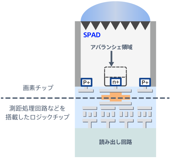 SPAD（Single Photon Avalanche Diode）方式のイメージ画像