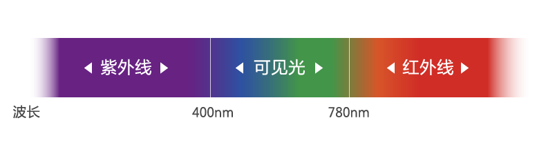 [图1]光的波长（紫外线为10nm～400nm）