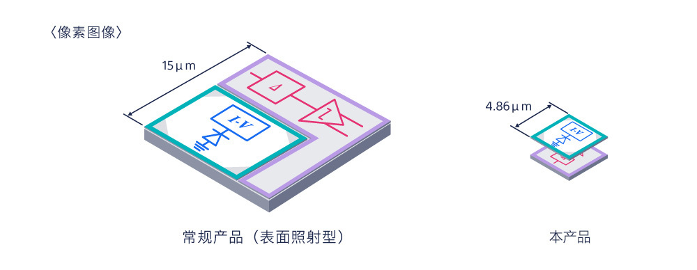 实现业界最小像素尺寸的堆栈式小型、高分辨率传感器