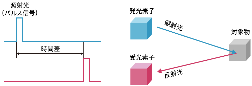 dToF方式のイメージ図