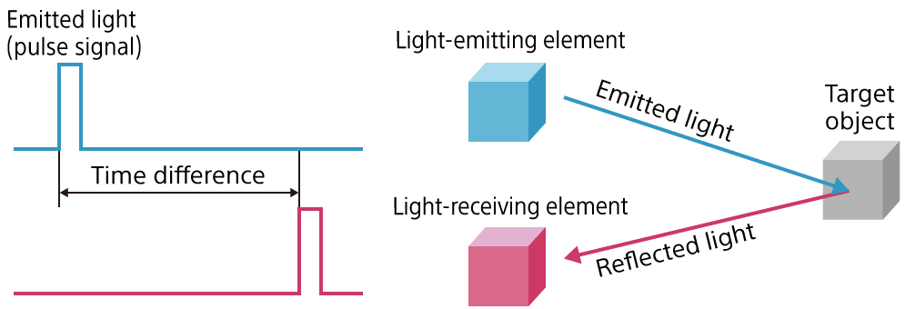 Illustration of dToF