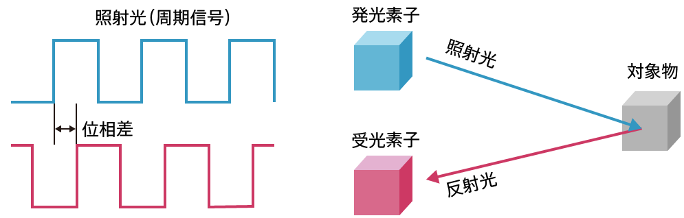 iToF方式のイメージ図