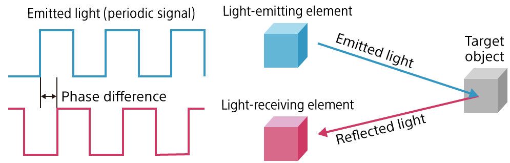 Illustration of Indirect iToF