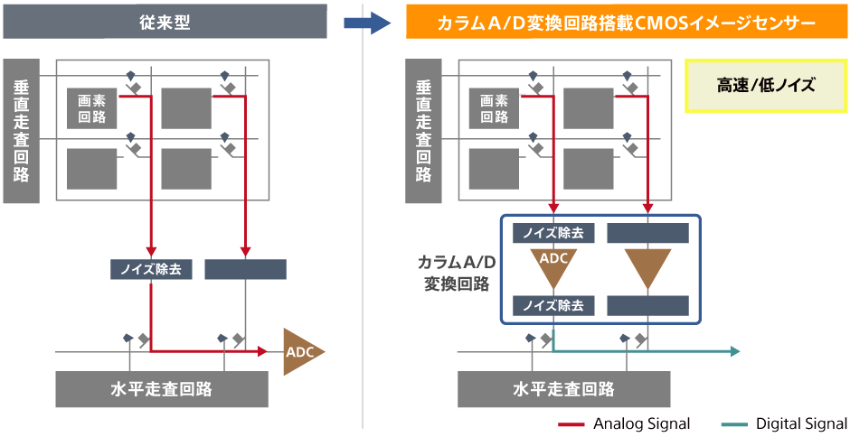 従来型とカラムA/D変換回路搭載CMOSイメージセンサーの比較図