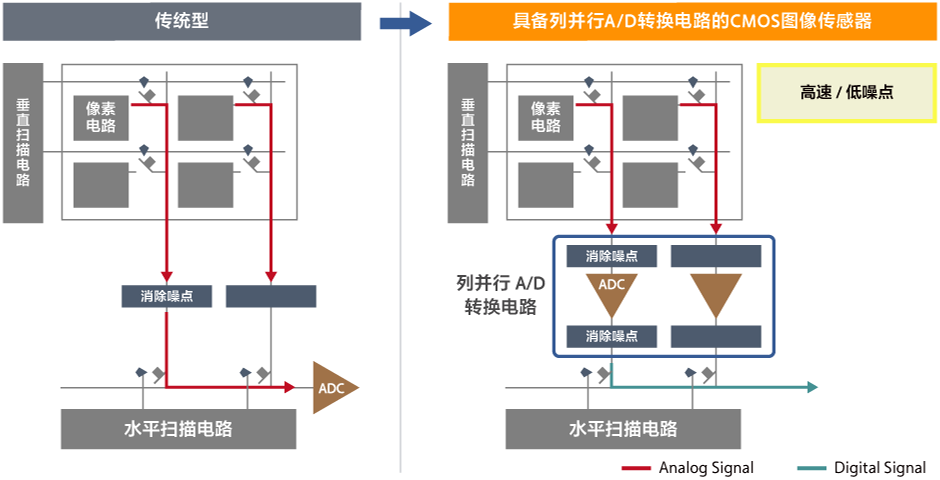 A/D转换器进行并列配置